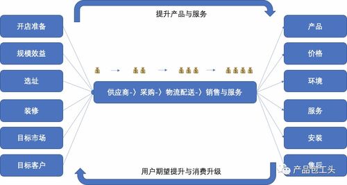 B端產(chǎn)品經(jīng)理必修課 深度解析價值鏈與供應(yīng)鏈管理