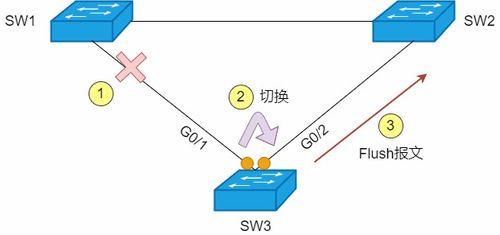 計算機(jī)網(wǎng)絡(luò)中的數(shù)據(jù)面技術(shù) 從STP到RSTP再到MSTP的進(jìn)化之路