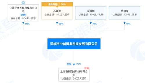 芒果互娛戰(zhàn)略投資網(wǎng)游公司中赫博奧，持股50%引領(lǐng)跨界融合新篇章